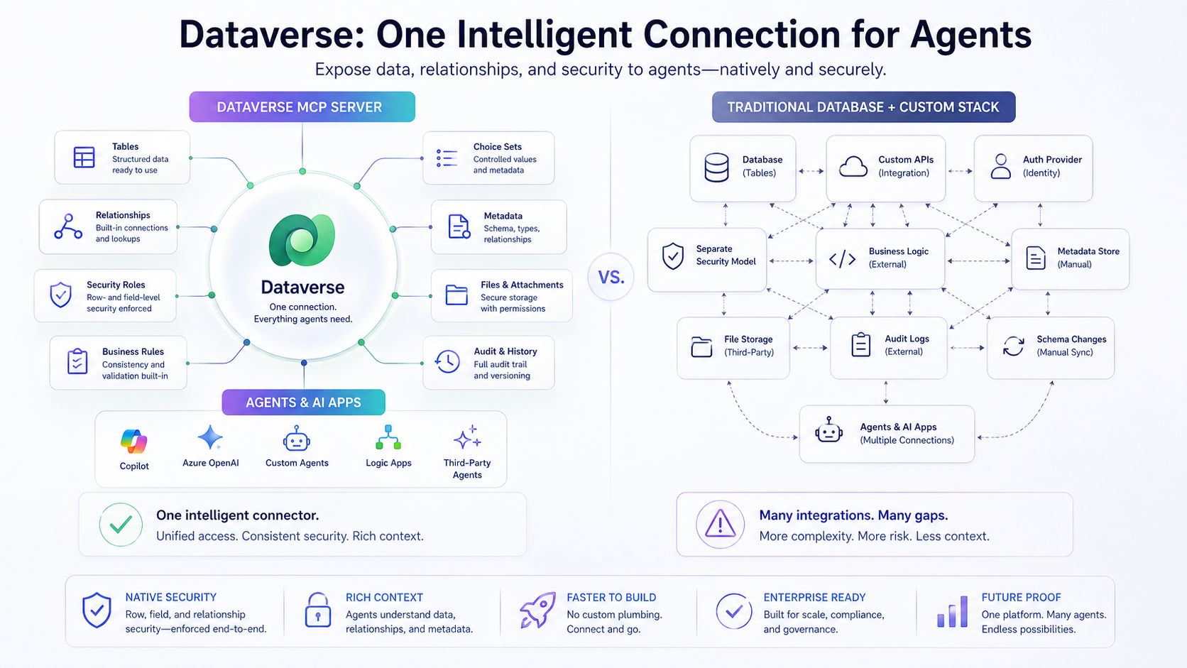 Dataverse with native MCP server connecting agents to tables, relationships, security, and business rules